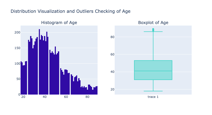Customer Data Distribution