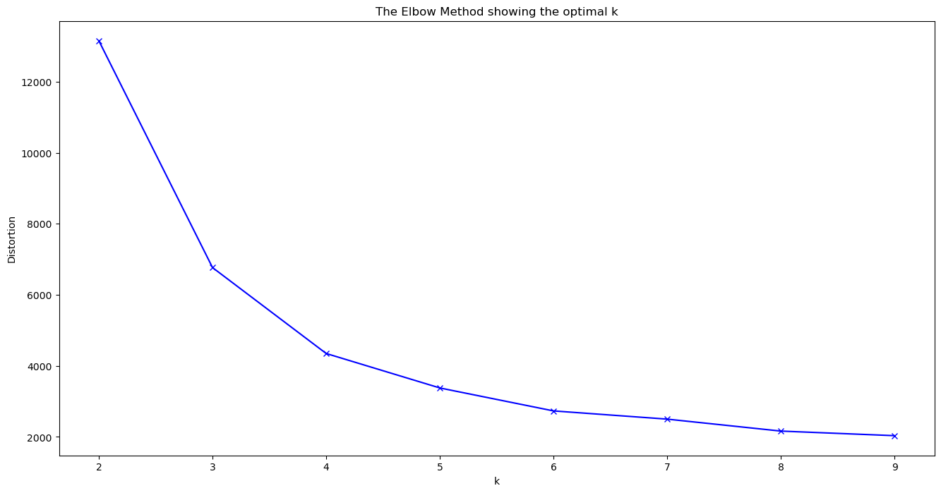 Customer Data Distribution