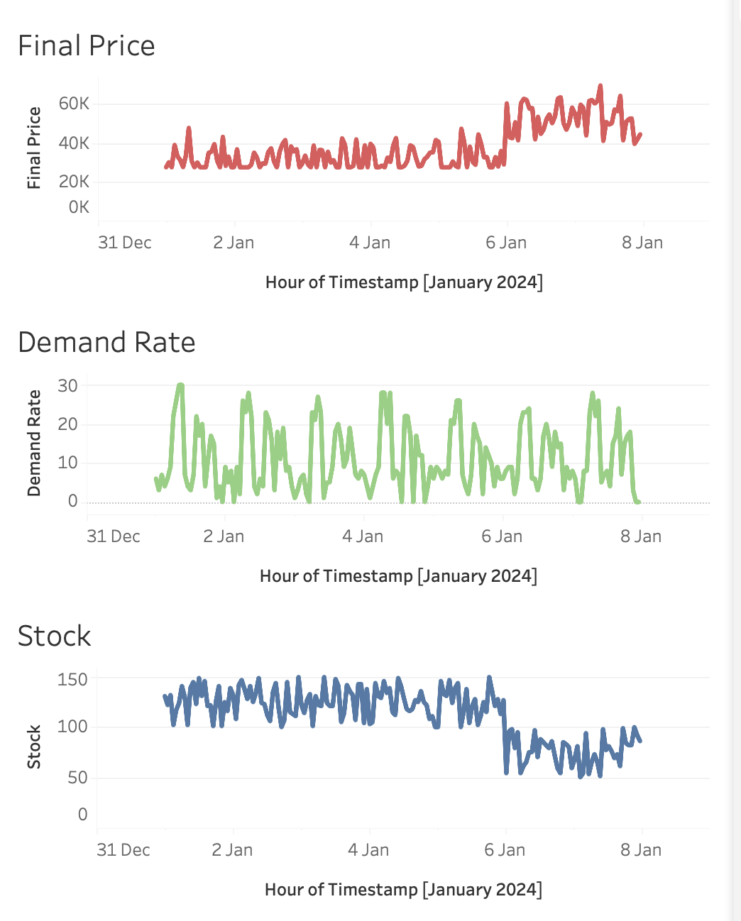Final Price vs Demand Rate