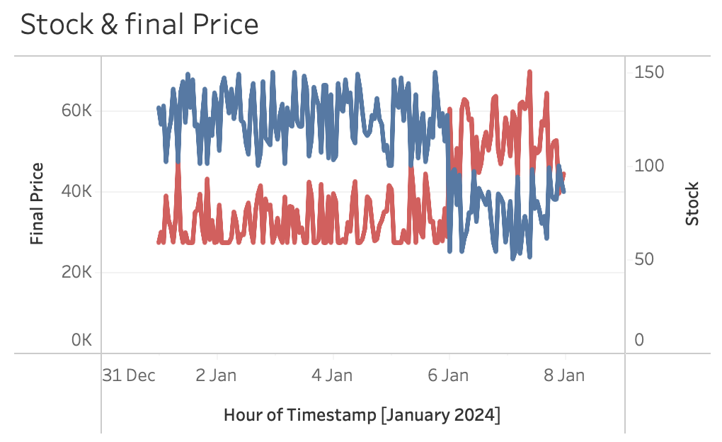 Final Price vs Stock