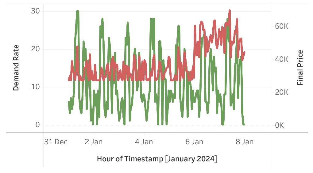 Tableau Dashboard Overview