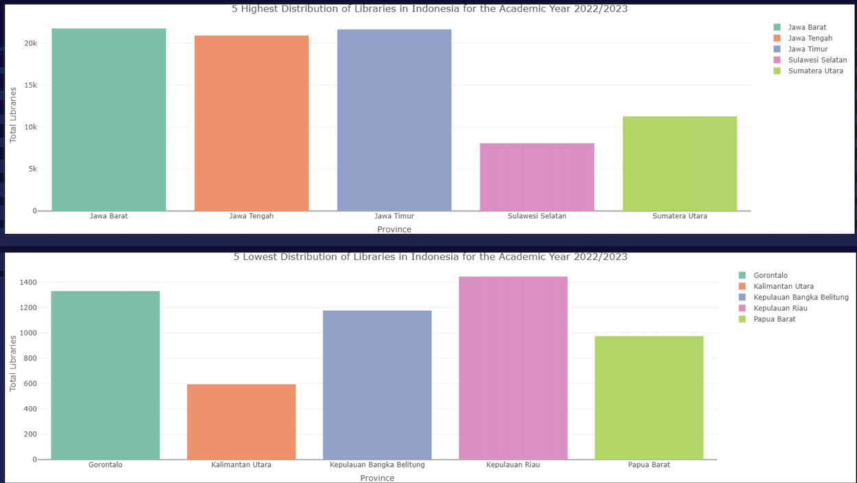 Teacher Distribution Chart
