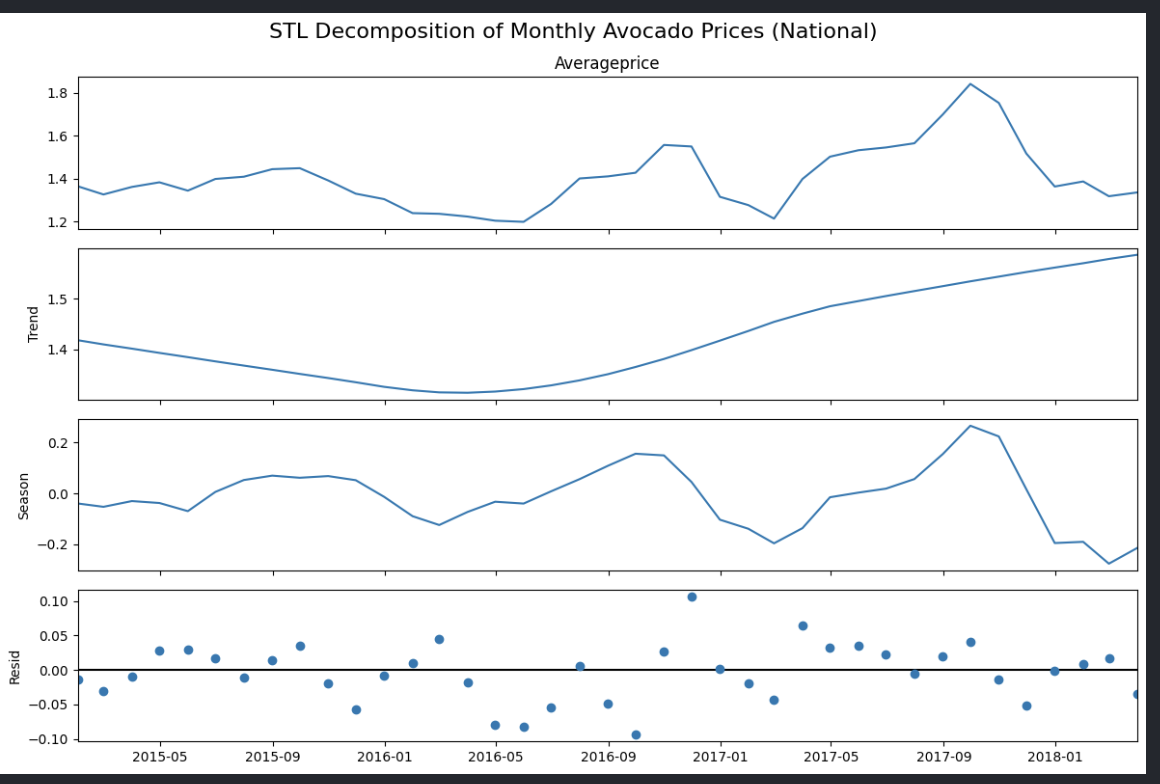 Seasonal Decomposition