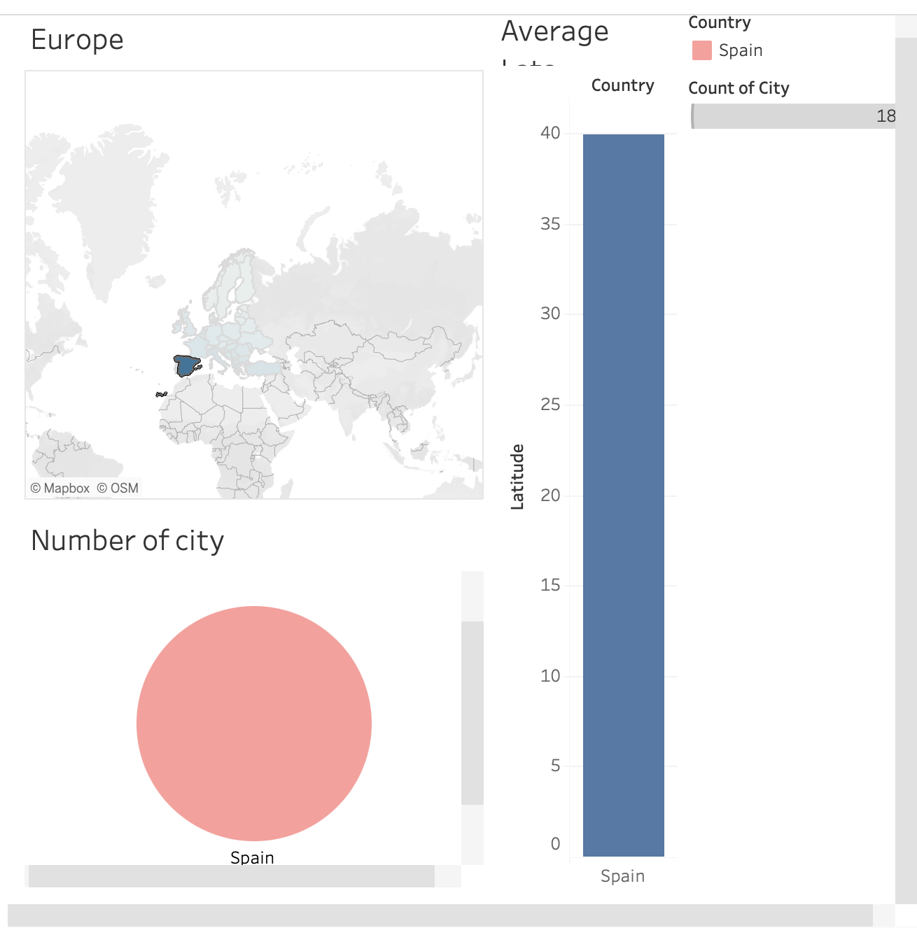City Count and Latitude