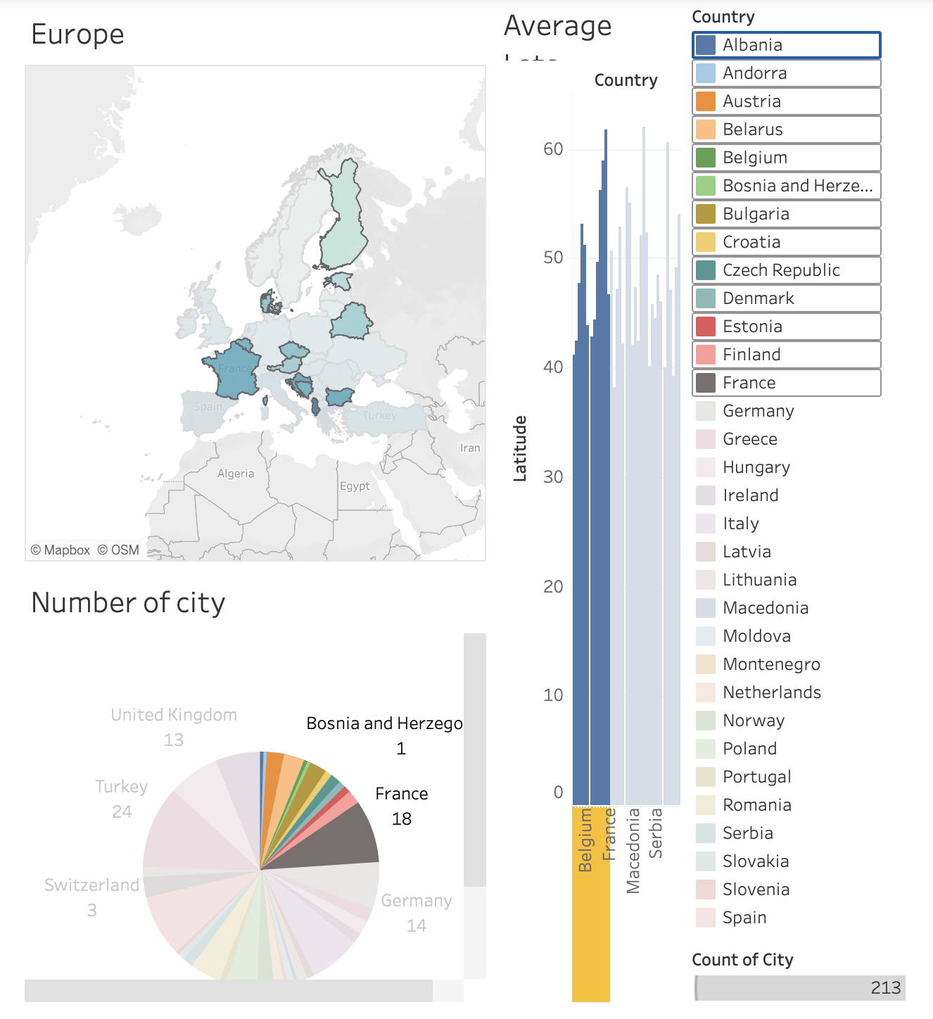 Pie Chart of City Distribution