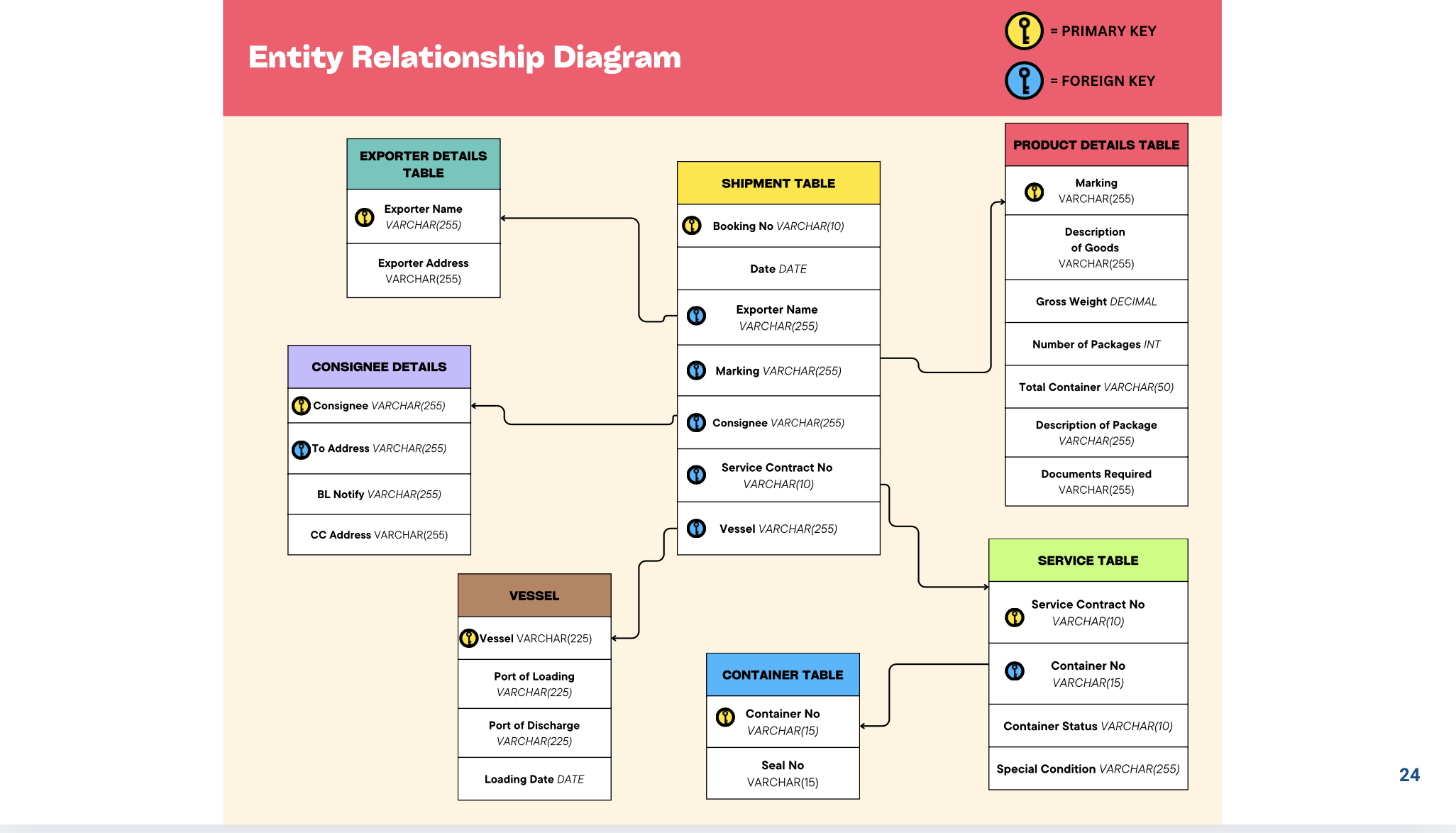 ERD Trasporindo Database